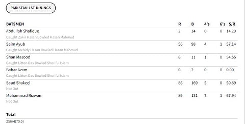 Pakistan vs Bangladesh, 1st Test scorecard.